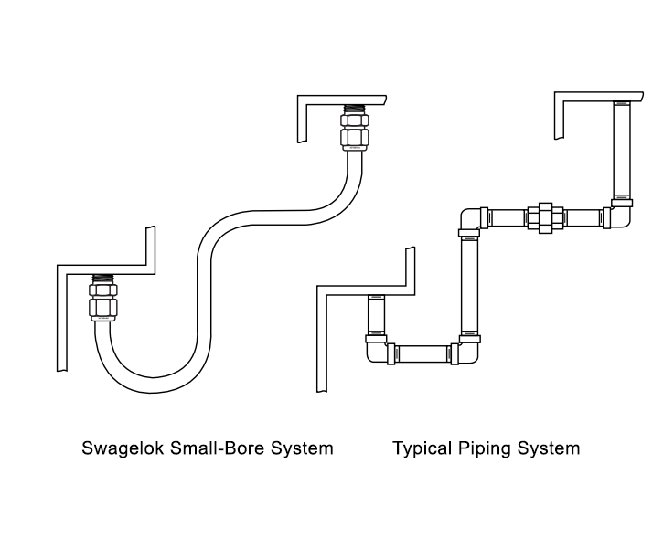 Small-Bore VS Typical Piping System