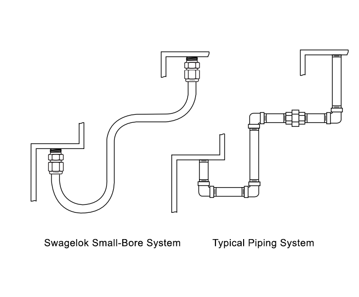 Presenting 3 Huge Advantages of a Swagelok SmallBore Tubing Solution