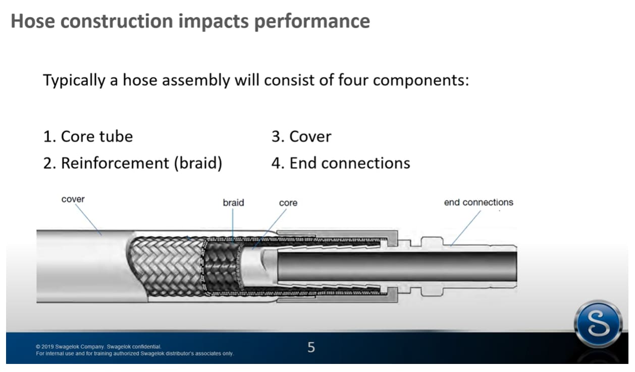 Understanding Different Industrial Hose Types Swagelok